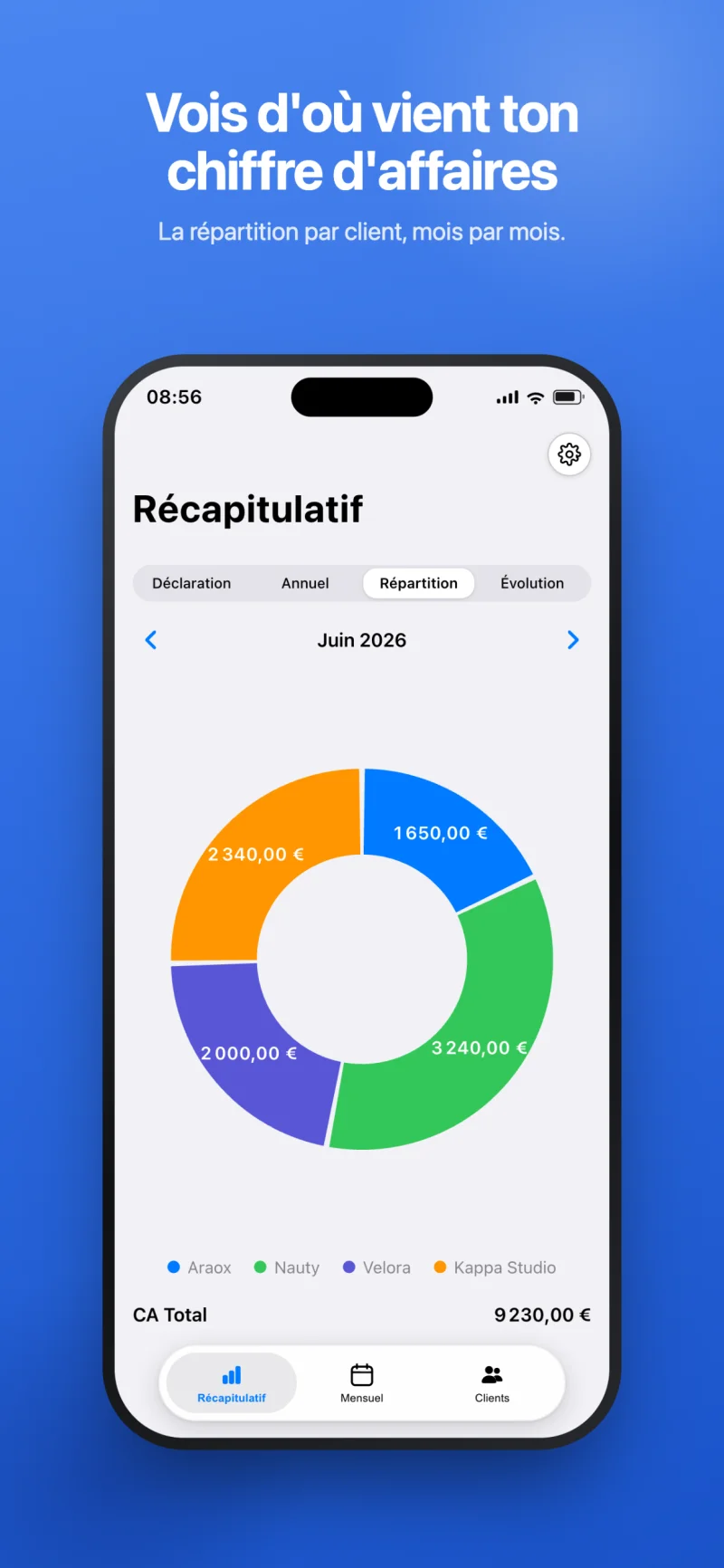 Répartition par client